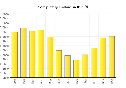 Ndjolé average daily sunshine chart