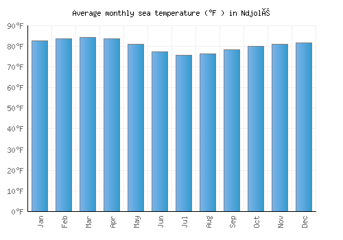 Ndjolé average sea temperature chart (Fahrenheit)