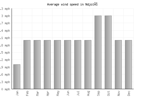 Ndjolé average winspeed by month (mph)