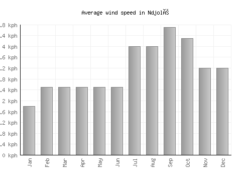 Ndjolé average winspeed by month (km/h)