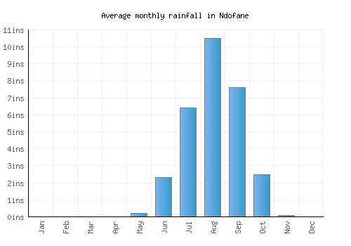 Ndofane monthly rainfall chart (inches)