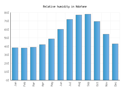 Ndofane relative humidity averages