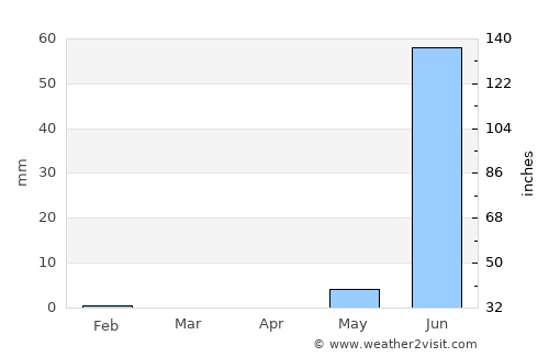 Ndofane average rain in April