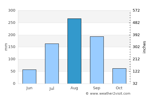 Ndofane average rain in August
