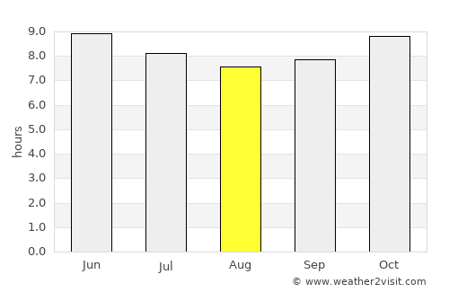 Ndofane average rain in August