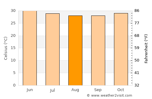 Ndofane average temperature in August