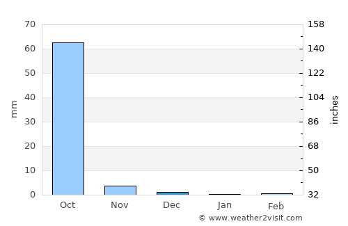 Ndofane average rain in December