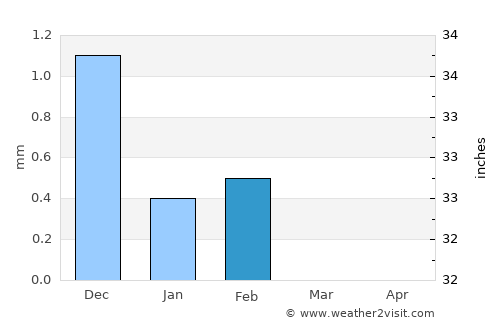 Ndofane average rain in February