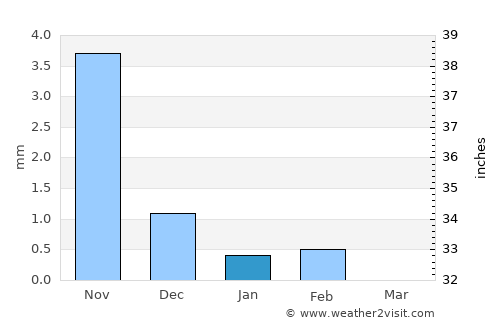 Ndofane average rain in January