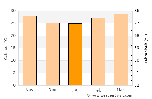 Ndofane average temperature in January