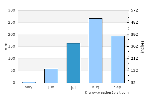Ndofane average rain in July