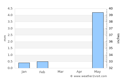 Ndofane average rain in March