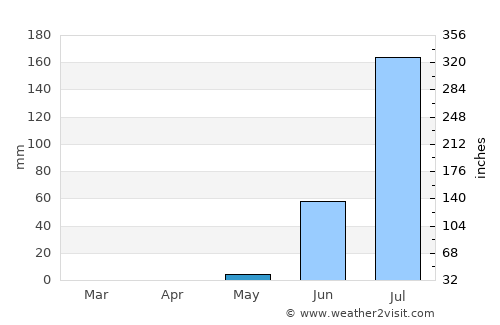 Ndofane average rain in May