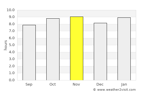 Ndofane average rain in November