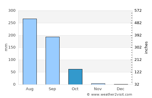 Ndofane average rain in October