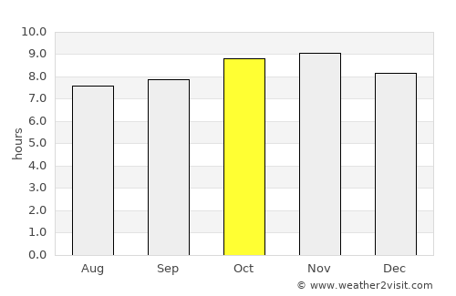 Ndofane average rain in October