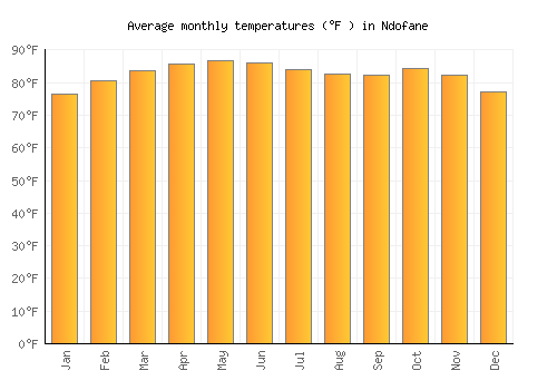 Ndofane average temperature chart (Fahrenheit)