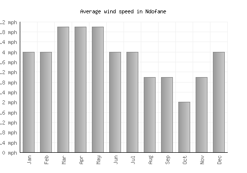 Ndofane average winspeed by month (mph)