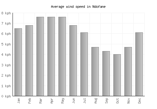Ndofane average winspeed by month (km/h)
