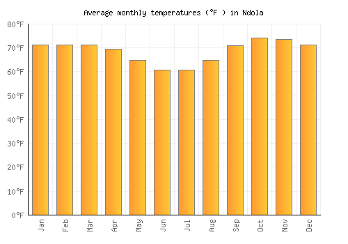 Ndola average temperature chart (Fahrenheit)