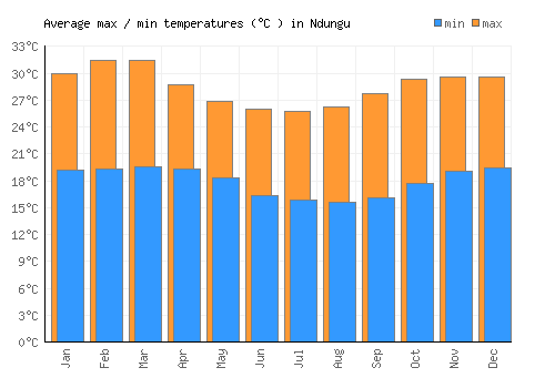 Ndungu average minimum / maximum temperatures (Celsius)