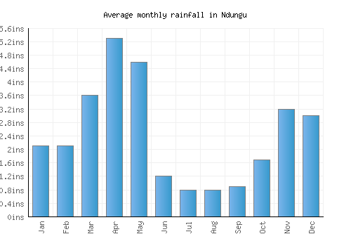 Ndungu monthly rainfall chart (inches)