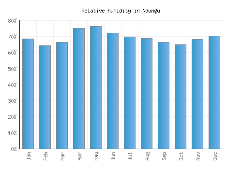 Ndungu relative humidity averages