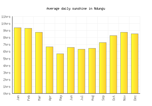 Ndungu average daily sunshine chart