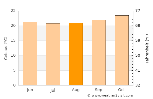 Ndungu average temperature in August