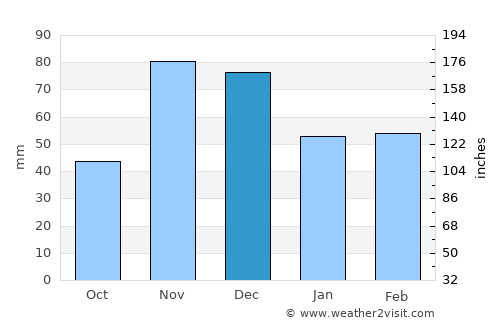 Ndungu average rain in December