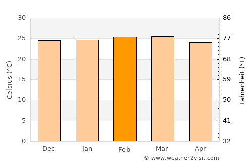 Ndungu average temperature in February