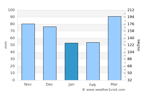 Ndungu average rain in January