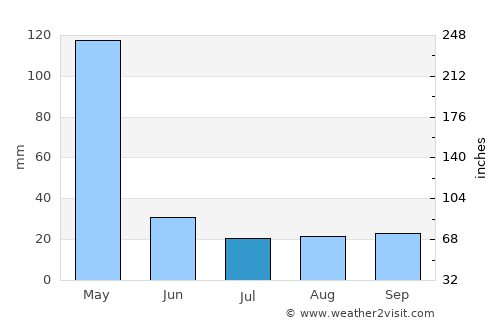 Ndungu average rain in July