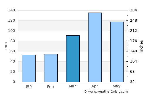 Ndungu average rain in March