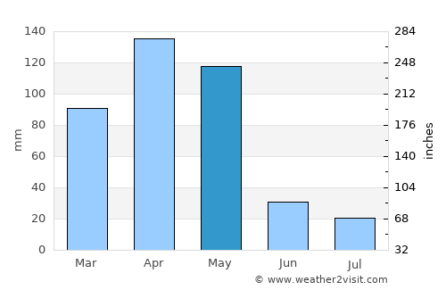 Ndungu average rain in May