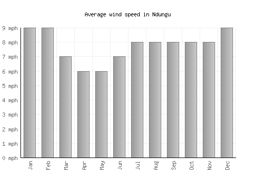 Ndungu average winspeed by month (mph)