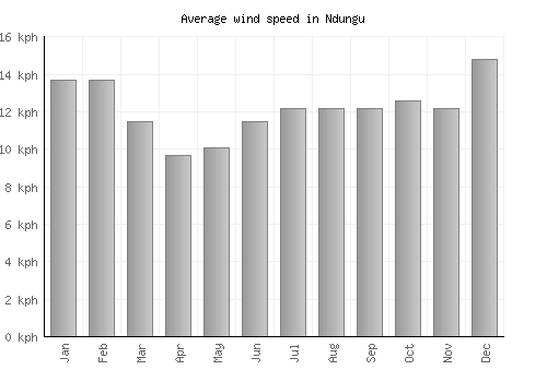 Ndungu average winspeed by month (km/h)