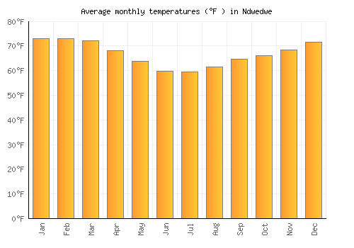 Ndwedwe average temperature chart (Fahrenheit)