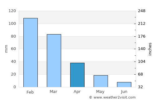 Néa Alikarnassós average rain in April