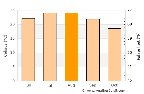 Néa Alikarnassós average temperature in August