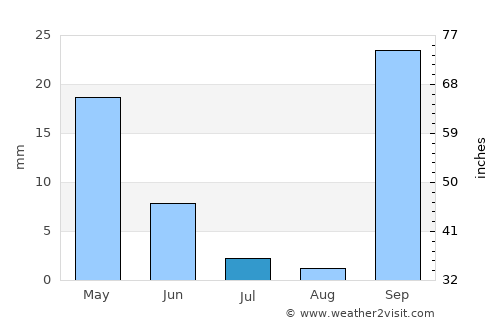 Néa Alikarnassós average rain in July
