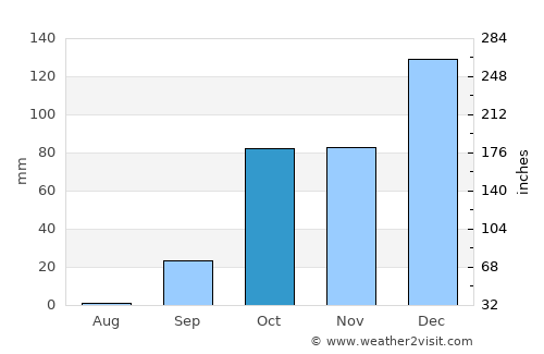 Néa Alikarnassós average rain in October