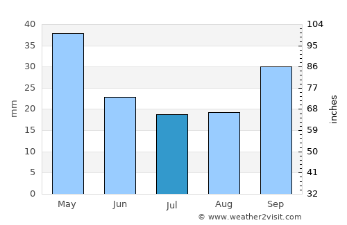 Néa Ankhíalos average rain in July