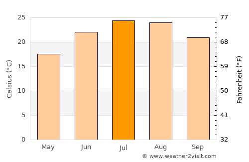 Néa Ankhíalos average temperature in July