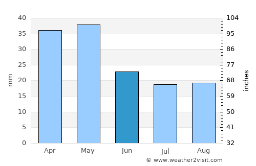 Néa Ankhíalos average rain in June