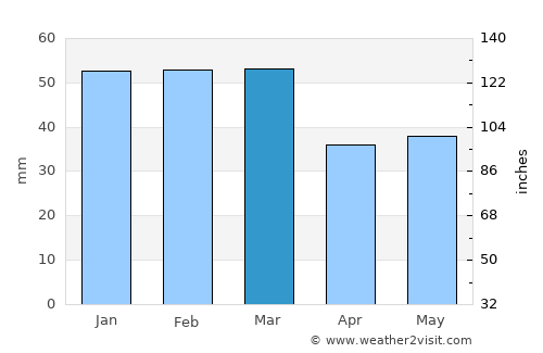 Néa Ankhíalos average rain in March