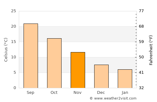 Néa Ankhíalos average temperature in November