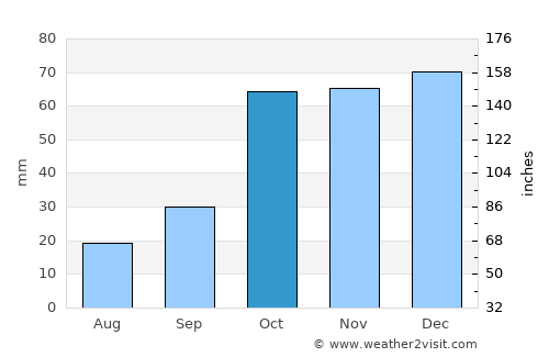 Néa Ankhíalos average rain in October
