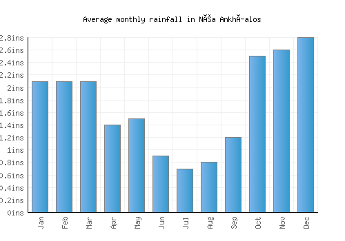 Néa Ankhíalos monthly rainfall chart (inches)