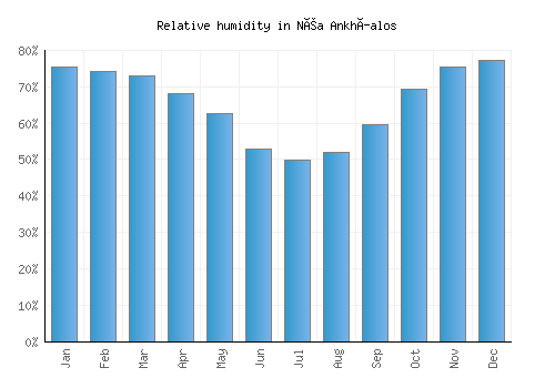 Néa Ankhíalos relative humidity averages